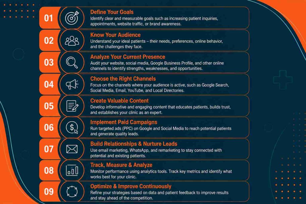 Infographic explaining how to build an effective digital marketing strategy with steps including goal setting, audience research, content creation, paid campaigns, analytics, and continuous optimization.
