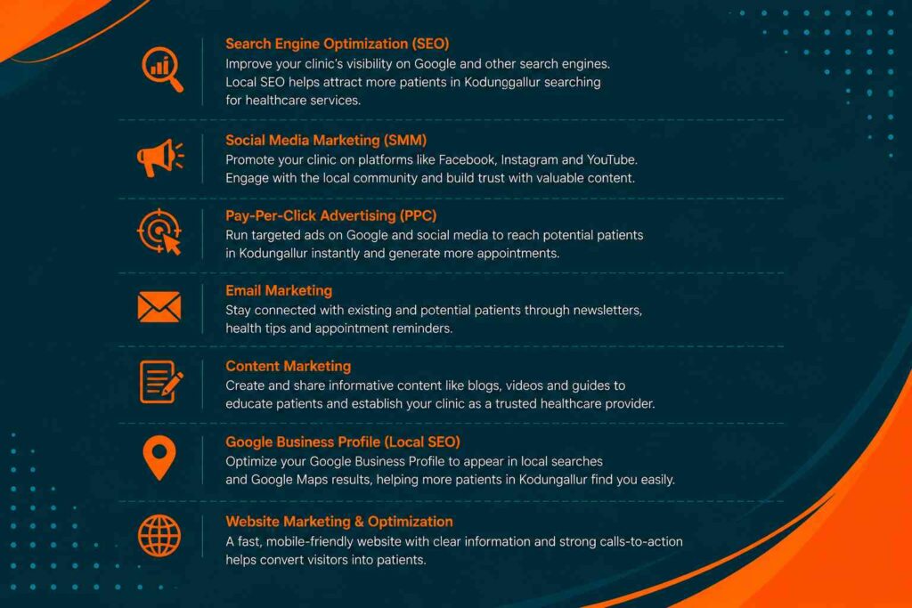Infographic illustrating the different types of digital marketing for clinics in Kodungallur, including SEO, social media marketing, PPC, email marketing, content marketing, Google Business Profile, and website optimization.
