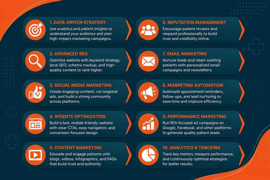 Infographic showing advanced digital marketing strategies for clinics with SEO, content marketing, social media, reputation management, email marketing, automation, and analytics.