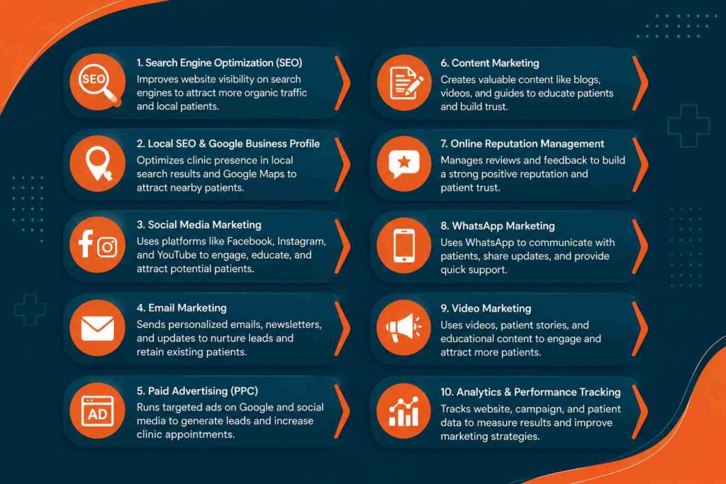Infographic illustrating the different types of digital marketing used by clinics, including SEO, social media, email marketing, PPC, content marketing, reputation management, WhatsApp marketing, video marketing, and analytics.