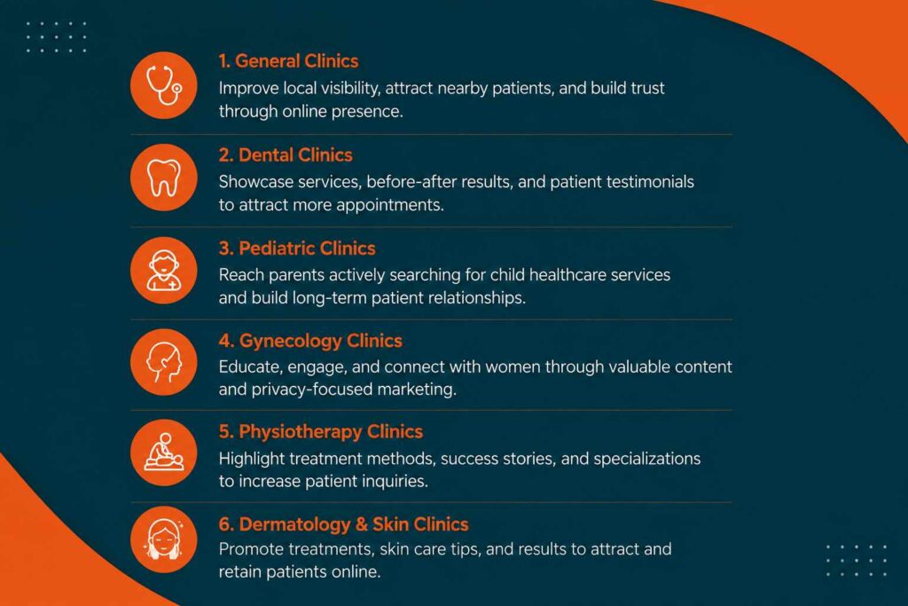 Infographic showing different types of clinics that benefit from digital marketing, including general, dental, pediatric, gynecology, physiotherapy, and dermatology clinics.