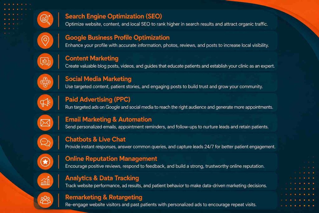 Infographic illustrating advanced digital marketing strategies for clinics, including SEO, Google Business Profile optimization, content marketing, social media, PPC, email automation, reputation management, analytics, and remarketing.