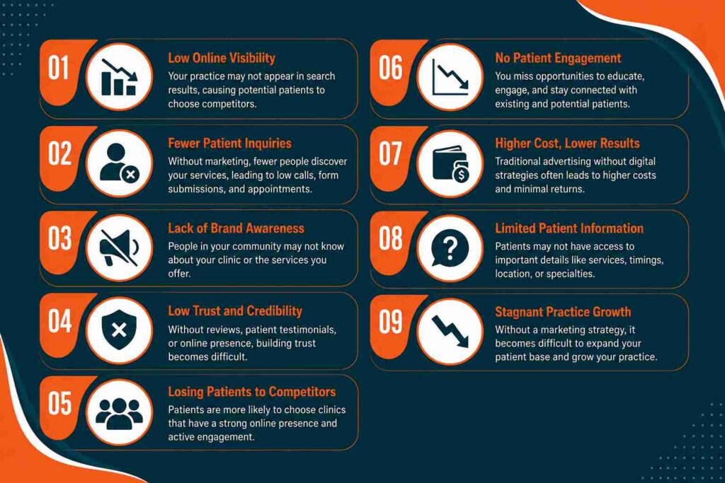 Common Challenges Without Healthcare Marketing infographic highlighting low online visibility, fewer patient inquiries, poor brand awareness, and limited practice growth