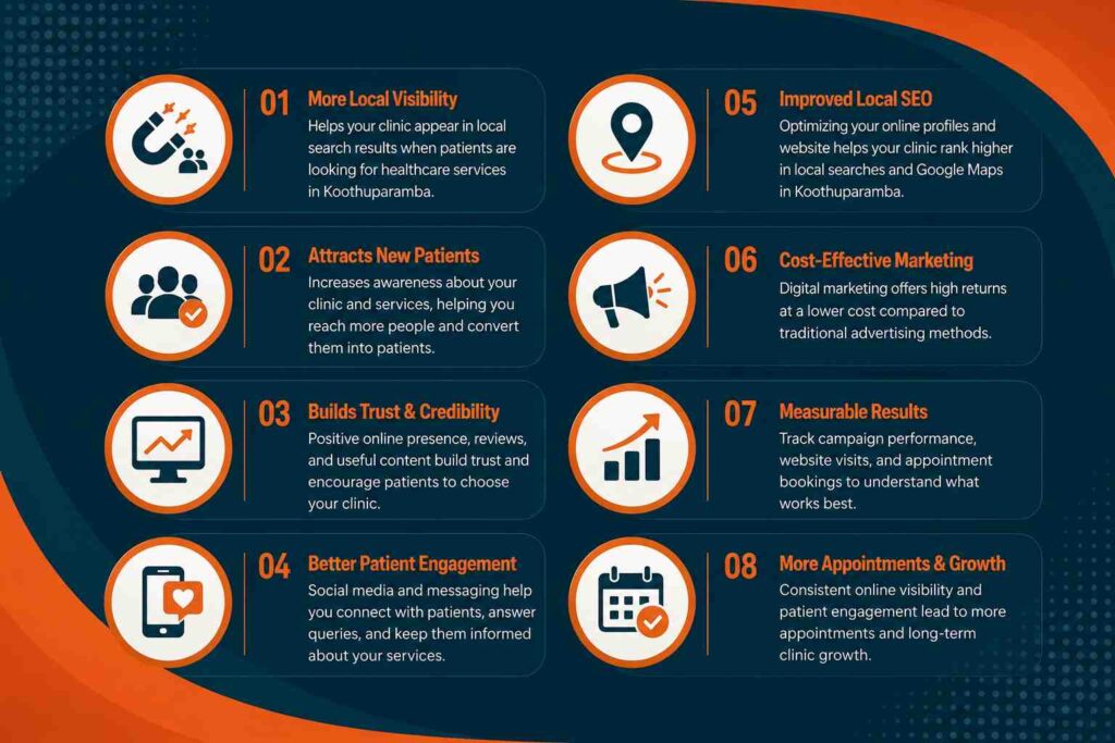 Infographic highlighting the benefits of digital marketing for clinics in Koothuparamba with modern healthcare marketing icons.