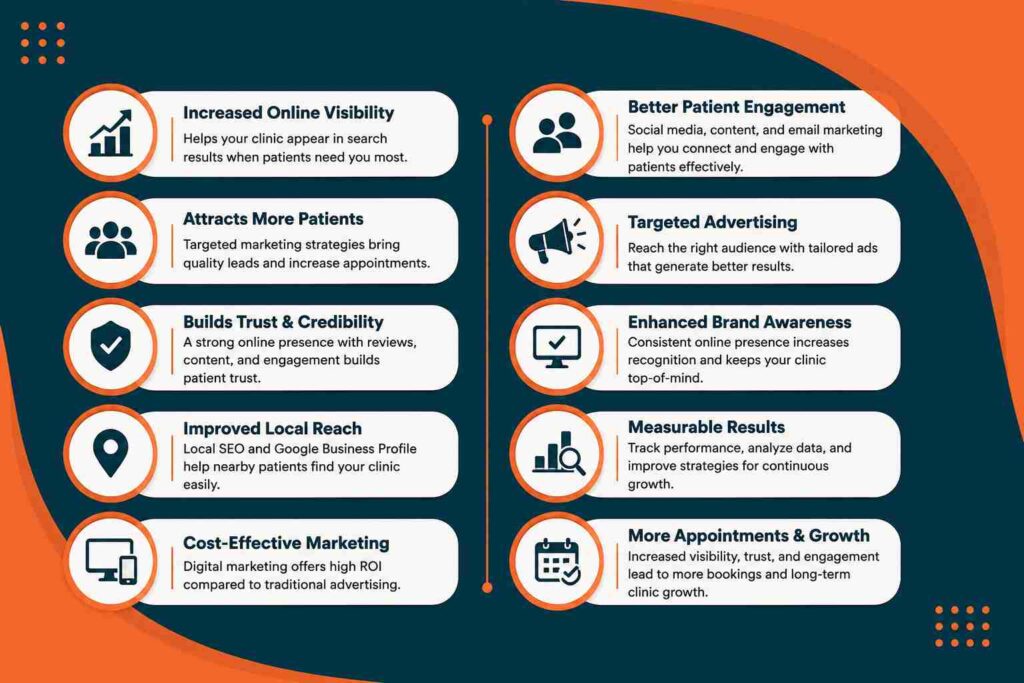 Infographic illustrating the benefits of digital marketing for clinics with SEO, patient engagement, brand awareness, local reach, and online growth.