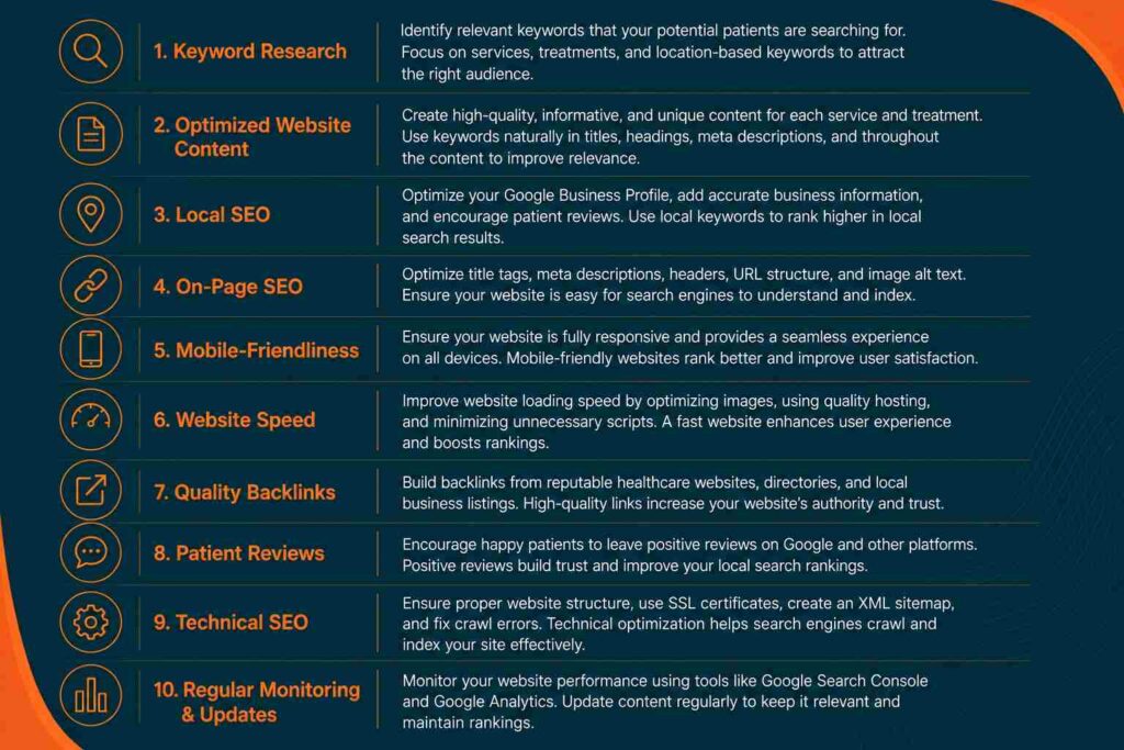 Best SEO Practices for Clinics infographic explaining keyword research, local SEO, technical SEO, and website optimization for healthcare websites