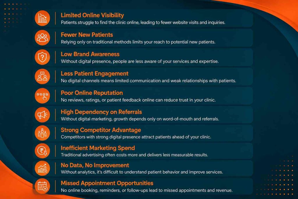 Infographic showing the common challenges clinics face without digital marketing using a dark teal and orange design with icons and concise explanations.