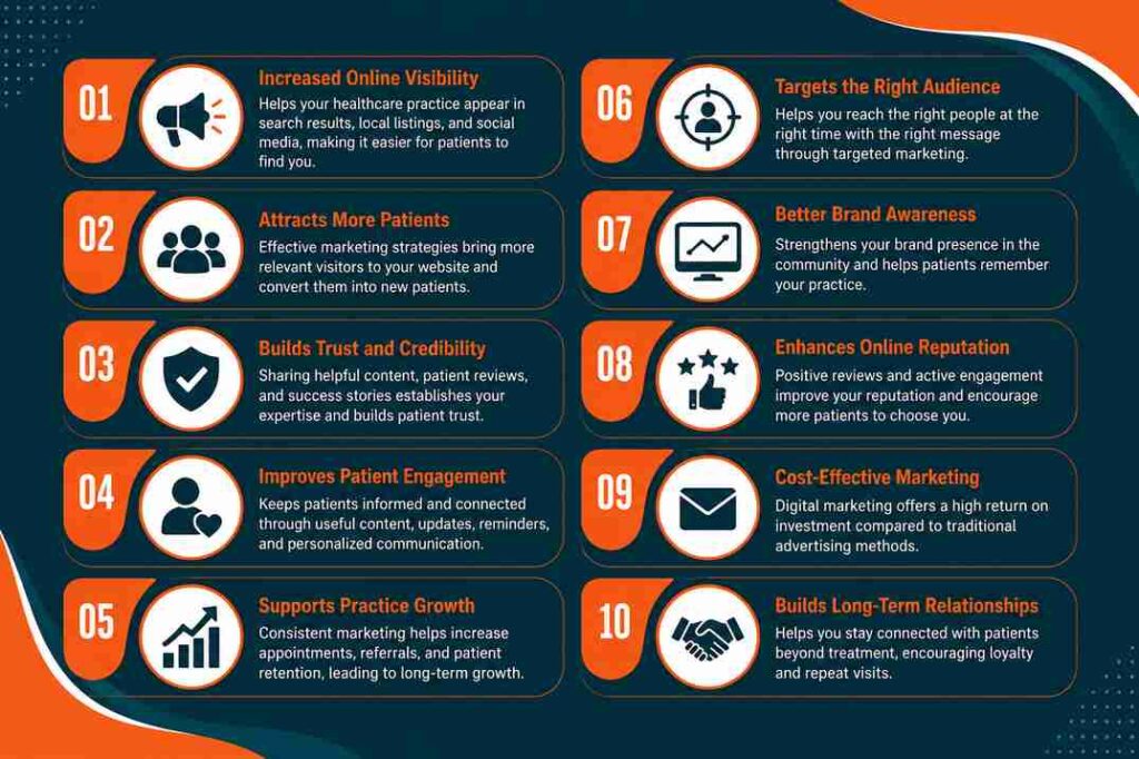 Benefits of Healthcare Marketing infographic showing key advantages like online visibility, patient engagement, trust, brand awareness, and practice growth
