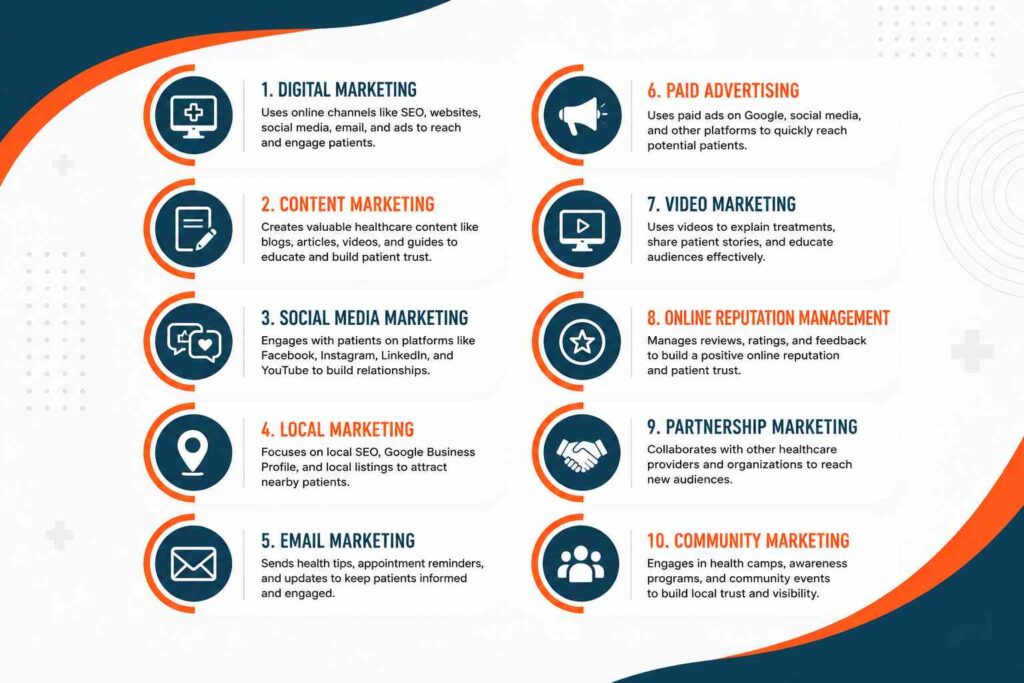 Types of Healthcare Marketing infographic illustrating digital marketing, content marketing, social media marketing, local marketing, email marketing, paid advertising, video marketing, online reputation management, partnership marketing, and community marketing.