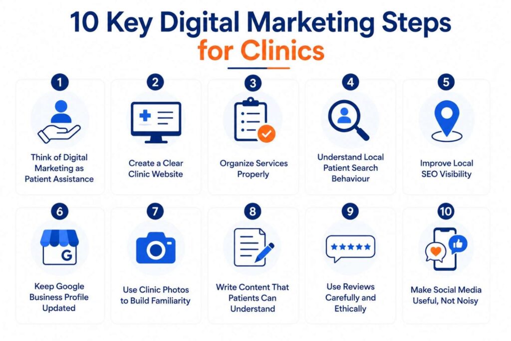 Simple infographic presenting ten essential digital marketing steps for clinics, including patient-focused marketing, website optimization, service organization, local SEO, Google Business Profile management, clinic photos, educational content, online reviews, and social media.