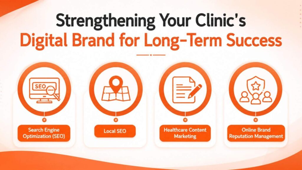 Digital Marketing for Clinics in Alathur infographic illustrating a long-term healthcare branding strategy through Search Engine Optimization (SEO), Local SEO, healthcare content marketing, and online brand reputation management.