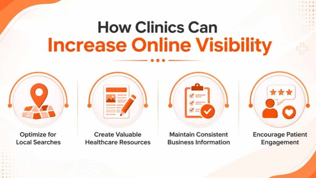Digital Marketing for Clinics in Kumily infographic illustrating how clinics can increase online visibility through local SEO, healthcare content creation, consistent business information, and patient engagement.