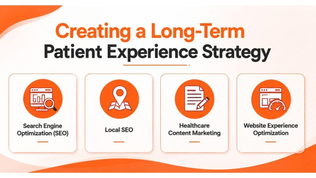 Digital Marketing for Clinics in Wadakkanchery infographic illustrating a long-term patient experience strategy through Search Engine Optimization (SEO), Local SEO, healthcare content marketing, and website experience optimization.