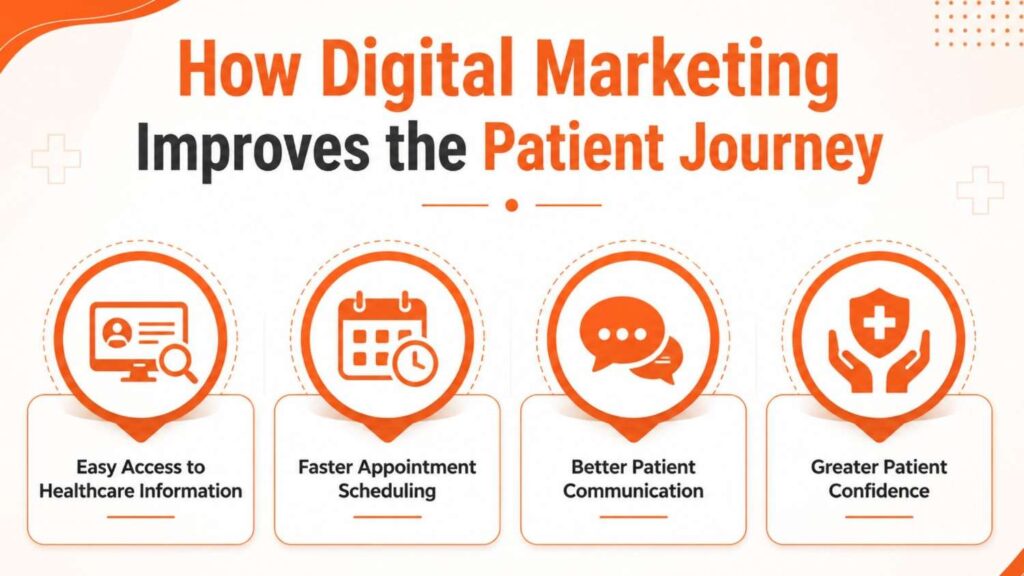 Digital Marketing for Clinics in Munnar infographic illustrating how digital marketing improves the patient journey through easy access to healthcare information, faster appointment scheduling, better patient communication, and greater patient confidence.