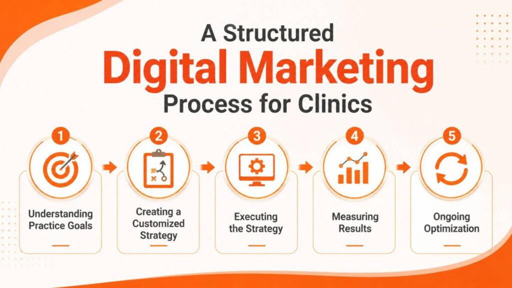Digital Marketing for Clinics in Tanur infographic illustrating a structured digital marketing process for clinics, including practice goals, strategy development, implementation, performance measurement, and ongoing optimization.