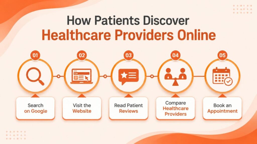 How Patients Discover Healthcare Providers Online infographic illustrating the patient journey and Types of Healthcare Marketing