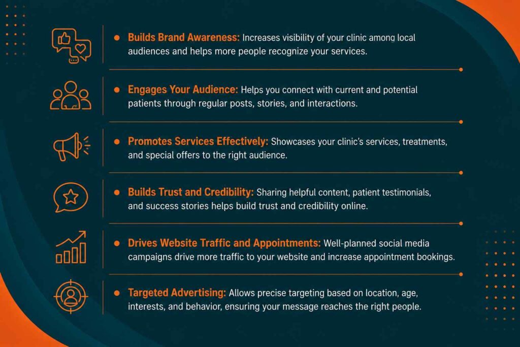 Social media marketing infographic for clinics showing the benefits of brand awareness, audience engagement, trust building, and appointment growth.