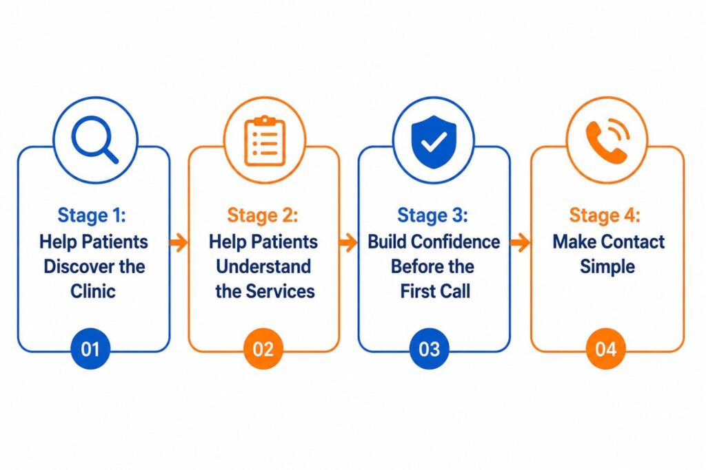 Stage 1: Help Patients Discover the Clinic The first step is being visible. If patients cannot find the clinic online, they may never know about its services. Clinics can improve discovery through: Local SEO Google Business Profile updates Service-based website pages Location-focused content Google Maps visibility Image optimization Local business listings Regular blog updates Digital Marketing for Clinics in Kodakara helps clinics appear when patients search for nearby healthcare services, doctor consultation, clinic timings, or treatment-related information. Stage 2: Help Patients Understand the Services After discovering a clinic, patients need clear information. They should quickly understand what the clinic offers, who provides consultation, and how they can contact the clinic. A clinic website should clearly explain: Main services Doctor or team details Consultation process Clinic timings Contact number WhatsApp option Location map Appointment steps Frequently asked questions Digital Marketing for Clinics in Kodakara works better when the website speaks in simple language. Patients should not feel confused by heavy medical terms or unclear service descriptions. Stage 3: Build Confidence Before the First Call Trust is very important in healthcare. Patients may compare clinics before contacting one. They may look at reviews, photos, website quality, service explanations, and Google profile activity. Trust-building elements include: Genuine patient reviews Professional review replies Real clinic photos Updated Google profile Doctor profile Clear service pages Helpful blogs Easy appointment options Digital Marketing for Clinics in Kodakara should not focus only on ranking. It should also help patients feel comfortable enough to take the next step. Stage 4: Make Contact Simple Once a patient is interested, the clinic should make contact easy. If phone numbers are hidden or appointment forms are confusing, enquiries may be lost. Important contact features include: Click-to-call button WhatsApp chat option Appointment form Contact page Google Map Direction button Visible phone number Updated working hours Digital Marketing for Clinics in Kodakara should reduce the gap between patient interest and appointment enquiry.