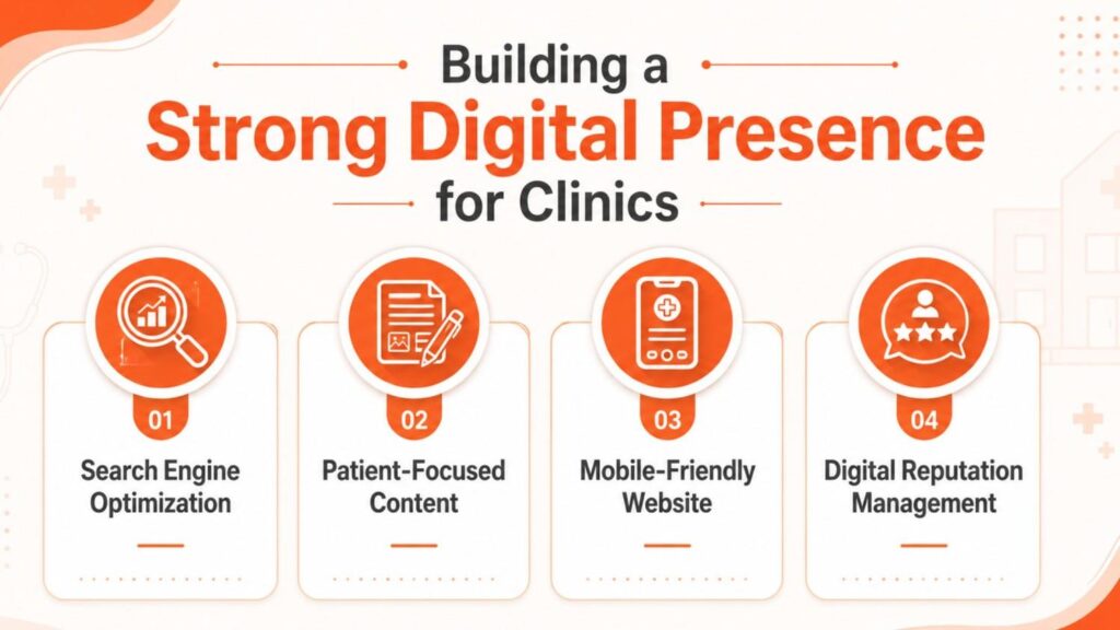 Digital Marketing for Clinics in Tanur infographic highlighting the four pillars of a strong digital presence, including search engine optimization, patient-focused content, mobile-friendly websites, and digital reputation management.