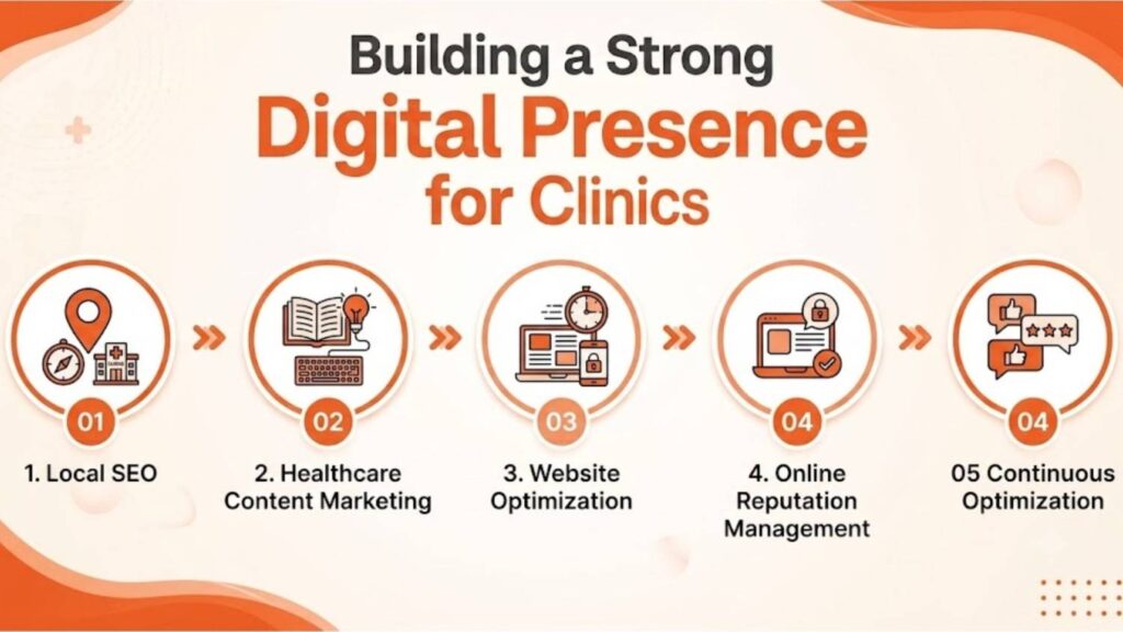 Infographic illustrating the key pillars of Digital Marketing for Clinics in Manjeri, including Local SEO, Healthcare Content Marketing, Website Optimization, and Online Reputation Management.