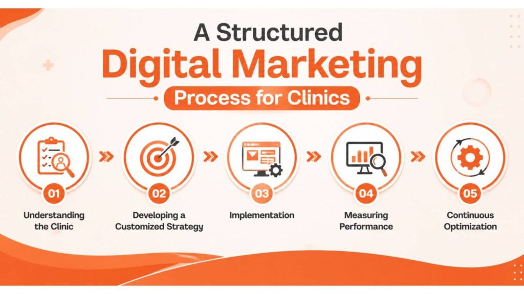 Structured digital marketing process infographic illustrating Digital Marketing for Clinics in Kollengode with five key stages including clinic assessment, strategy development, implementation, performance measurement, and continuous optimization.
