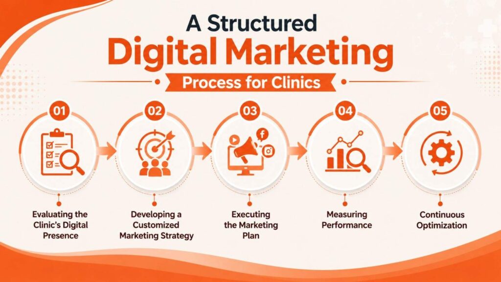 Digital Marketing for Clinics in Kasaragod infographic illustrating a structured digital marketing process for clinics, including digital assessment, strategy development, implementation, performance tracking, and continuous optimization.