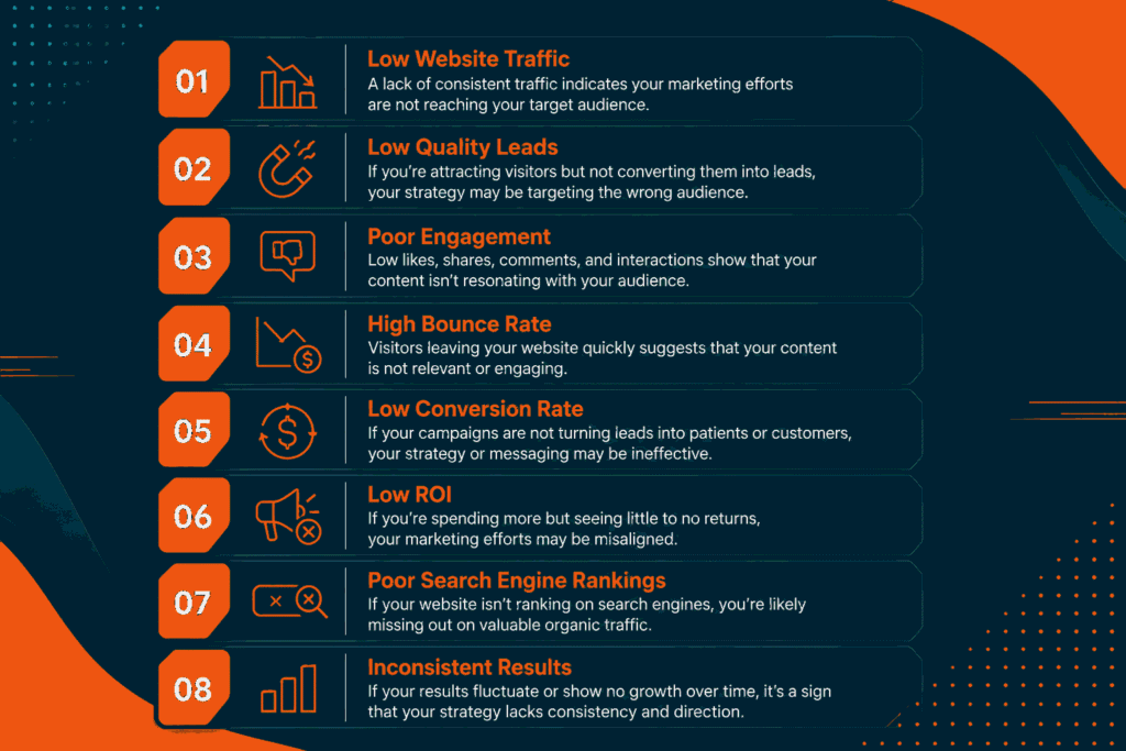 Infographic showing the symptoms of an ineffective digital marketing strategy with key performance indicators on a dark teal and orange background.