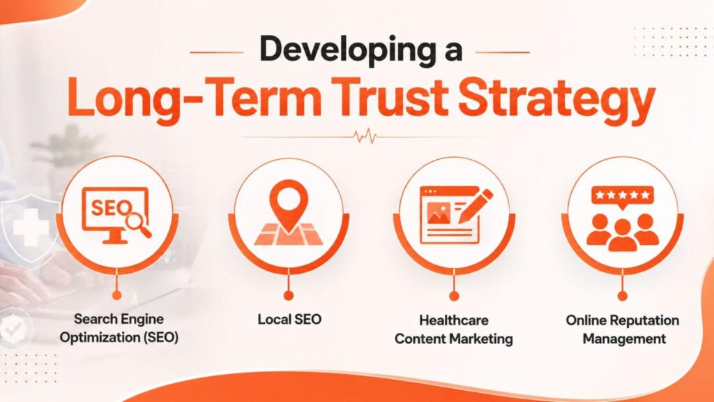 Digital Marketing for Clinics in Chavakkad infographic illustrating a long-term trust strategy through Search Engine Optimization (SEO), Local SEO, healthcare content marketing, and online reputation management.