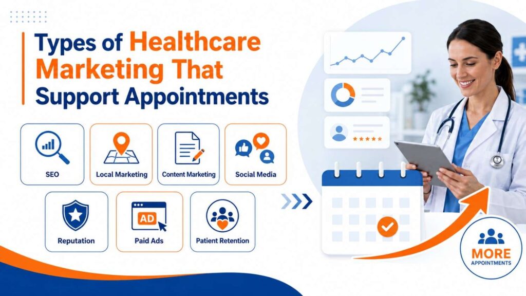 Types of healthcare marketing that support patient appointments, including SEO, local marketing, content, social media, reputation, paid ads, and retention.
