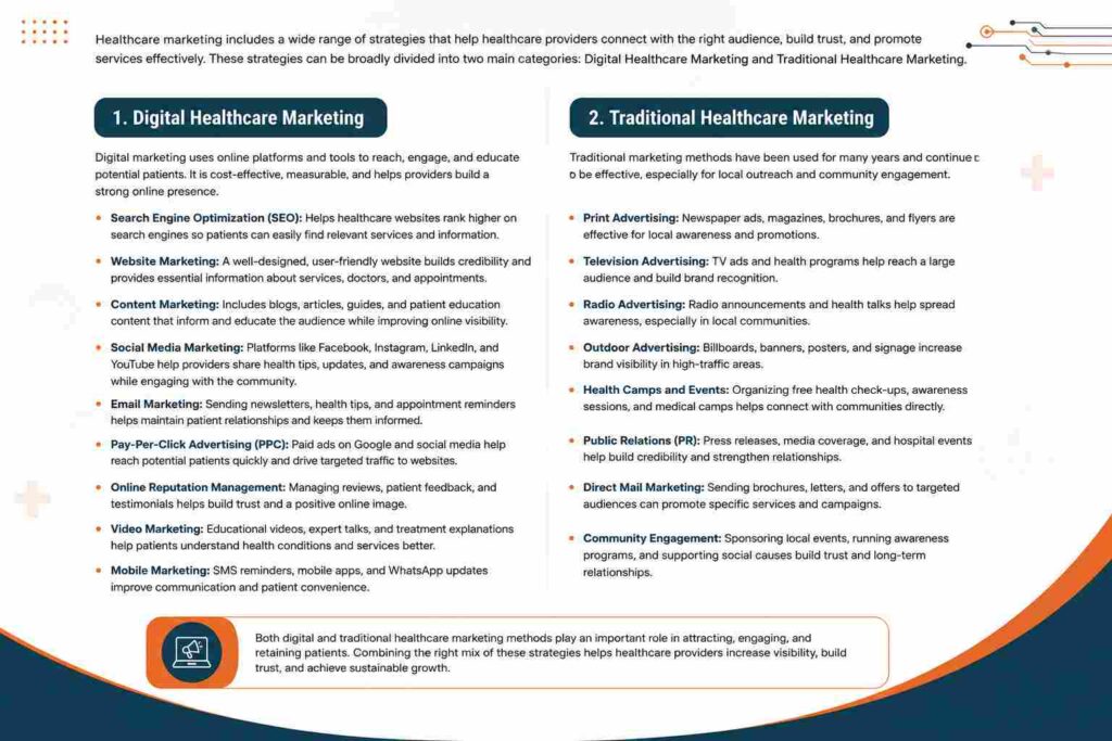 Infographic explaining the types of healthcare marketing, including digital healthcare marketing and traditional healthcare marketing strategies.