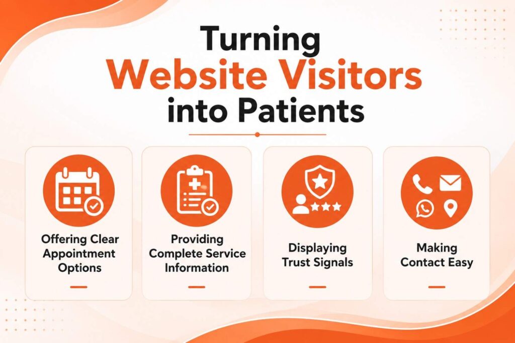 Digital Marketing for Clinics in North Paravur infographic illustrating how clinics can turn website visitors into patients through appointment booking, detailed service information, trust-building elements, and easy contact options.