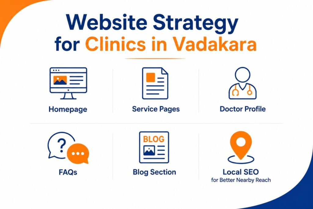 Infographic illustrating the essential website strategy for clinics, featuring icons for Homepage, Service Pages, Doctor Profile, FAQs, Blog Section, and Local SEO to highlight key components of an effective healthcare website.
