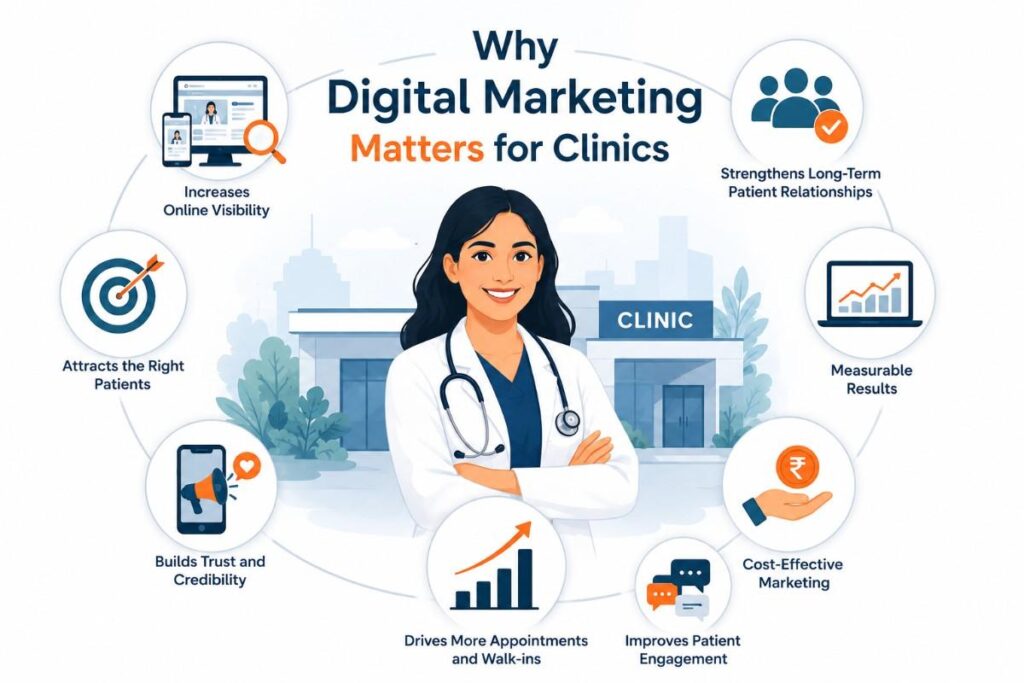 Digital Marketing for Clinics in Ramanattukara illustration highlighting the importance of digital marketing through improved online visibility, patient engagement, appointment generation, credibility, and measurable growth for healthcare clinics.
