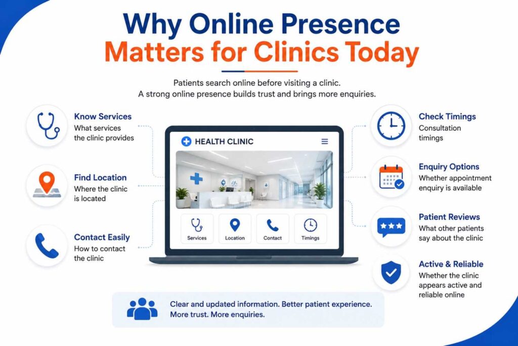 Clean healthcare infographic showing why a strong online presence is important for clinics, featuring icons for medical services, clinic location, contact details, consultation timings, patient reviews, and appointment enquiries.