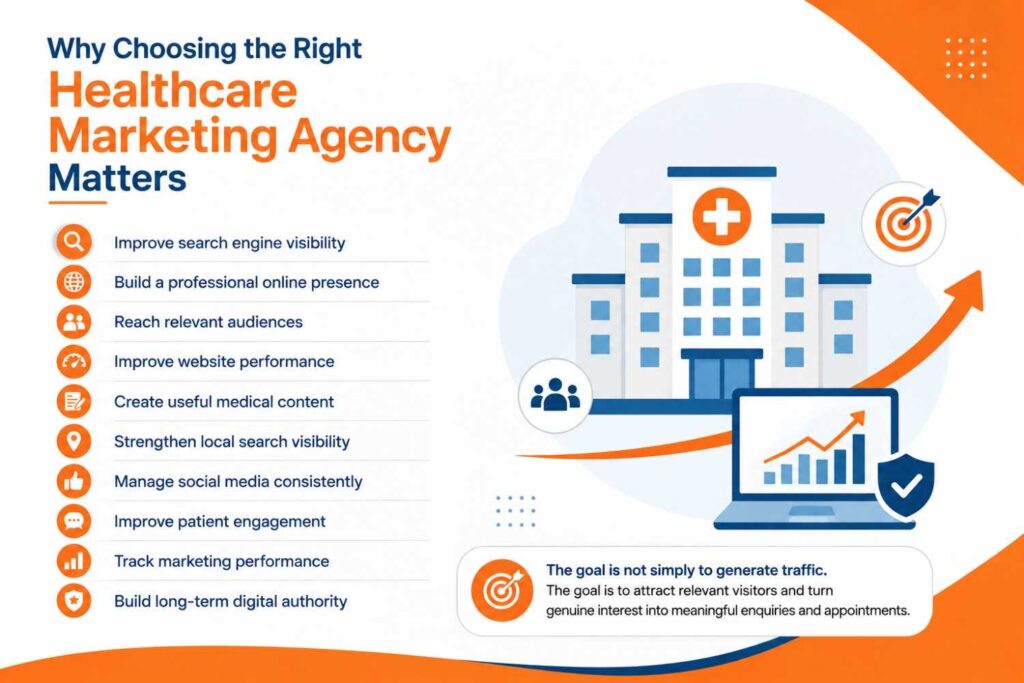 Why Choosing the Right Healthcare Marketing Agency Matters, with key benefits including SEO visibility, professional online presence, relevant audience reach, website performance, medical content, local SEO, social media, patient engagement, marketing performance, and digital authority.